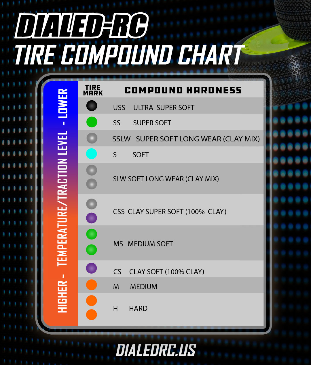 Dialed RC Tire Compound Chart